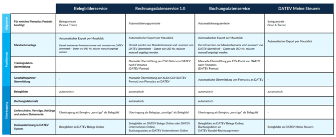 Tabelle Schnittstellenunterschiede