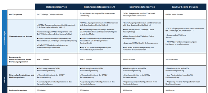 Tabelle Schnittstellen-Voraussetzungen
