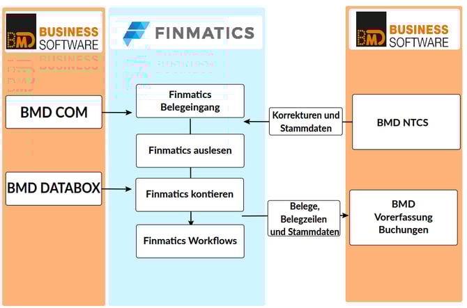 Datenfluss Diagramm zwischen BMD und Finmatics