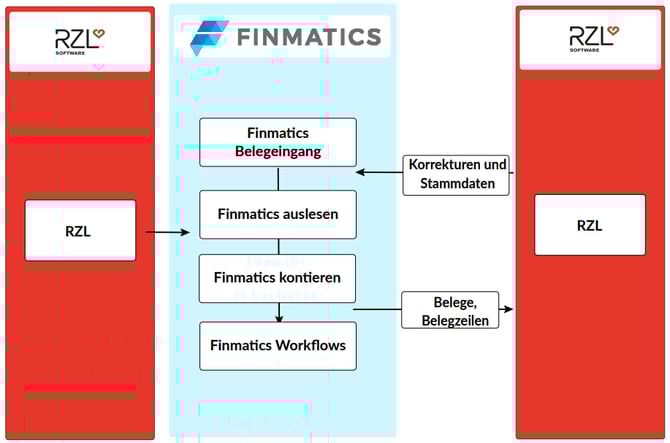 Datenfluss Diagramm zwischen RZL und Finmatics