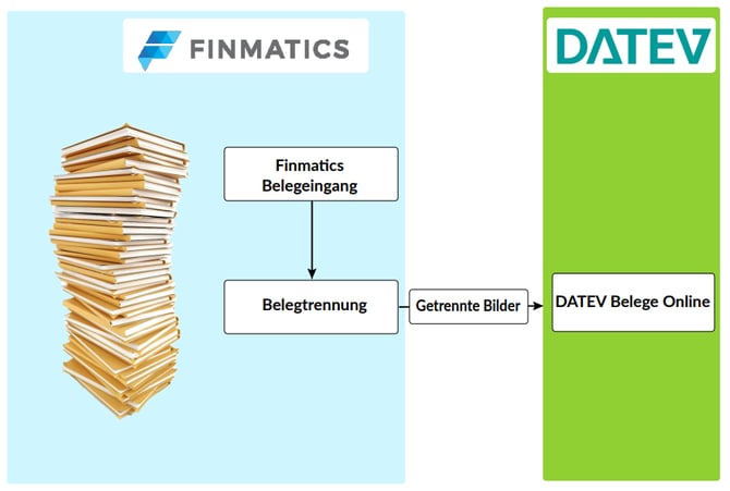 Datenfluss Diagramm DATEV Belegbilderservice
