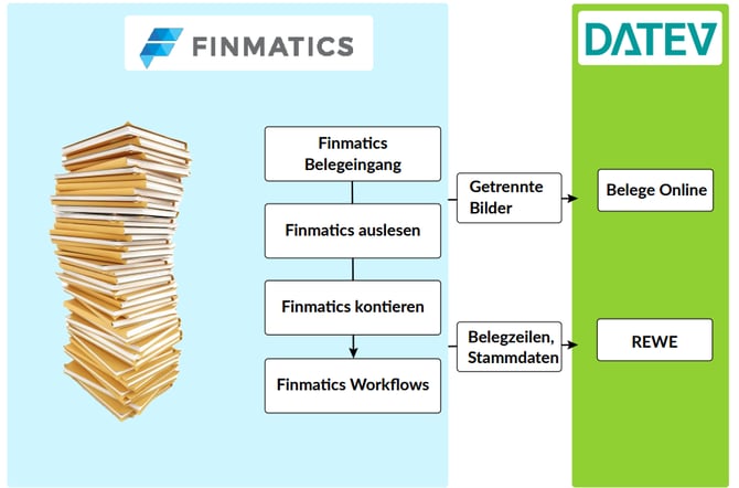 Datenfluss Diagramm DATEV Buchungsdatenservice