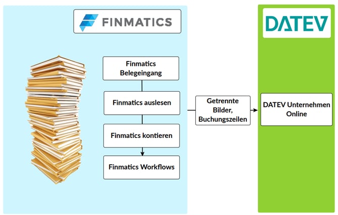 Datenfluss Diagramm DATEV Rechnungsdatenservice