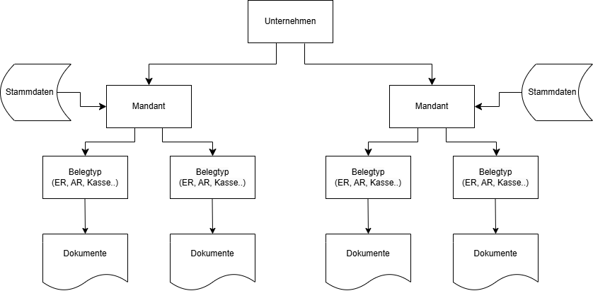 Finmatics API Struktur Diagramm