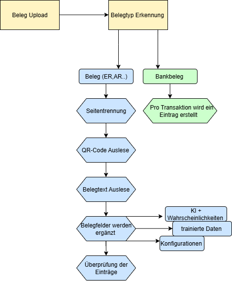 Prozessdiagramm Belegverarbeitung